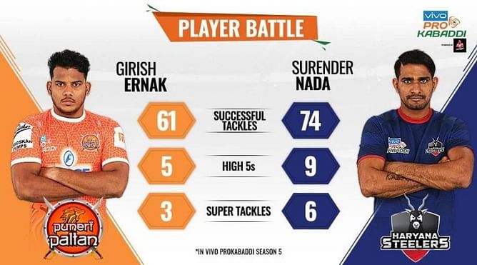 Pro Kabaddi League Season 6, Match 3: Puneri Paltan vs Haryana Steelers | Preview and Predicted Lineups