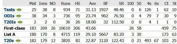 Parthiv's career statistics