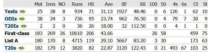 Parthiv&#039;s career statistics