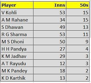 Most 50s among Indian batsmen post 2015 World Cup