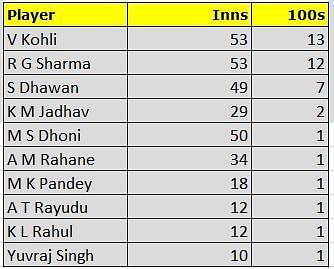 Most 100s by Indian batsmen post 2015 World Cup