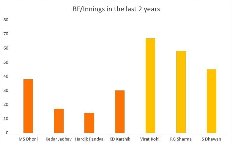 Kohli leads the way in terms of balls faced per innings