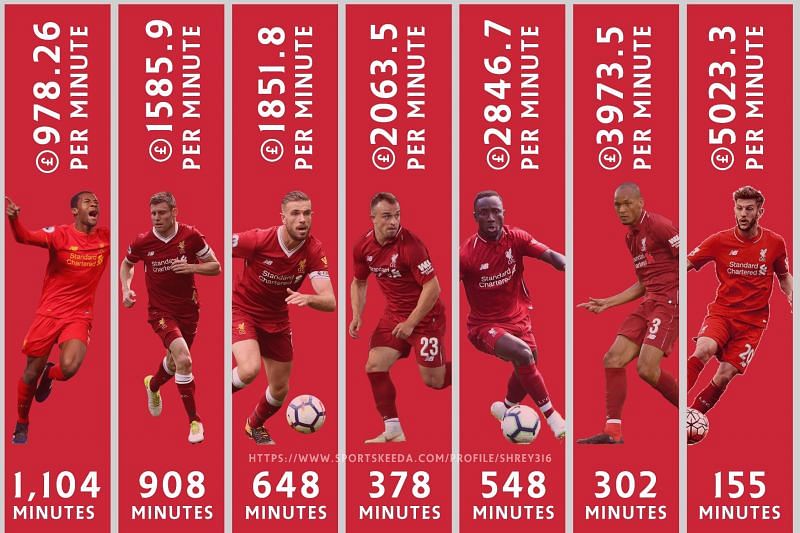 Liverpool midfielders with total minutes played and their earnings per minute in 2018/19 season