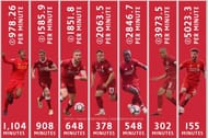 Liverpool midfielders with total minutes played and their earnings per minute in 2018/19 season