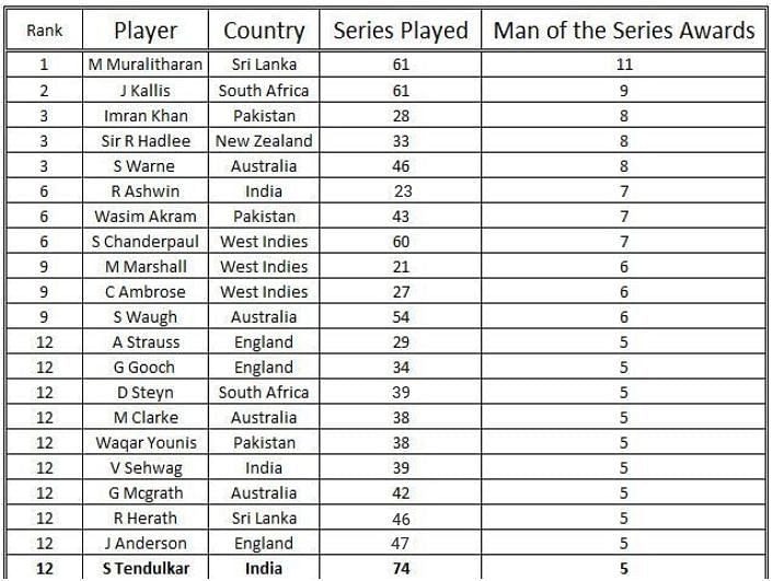 Most Man of the Series awards in Tests