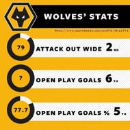 Wolves' attacking stats