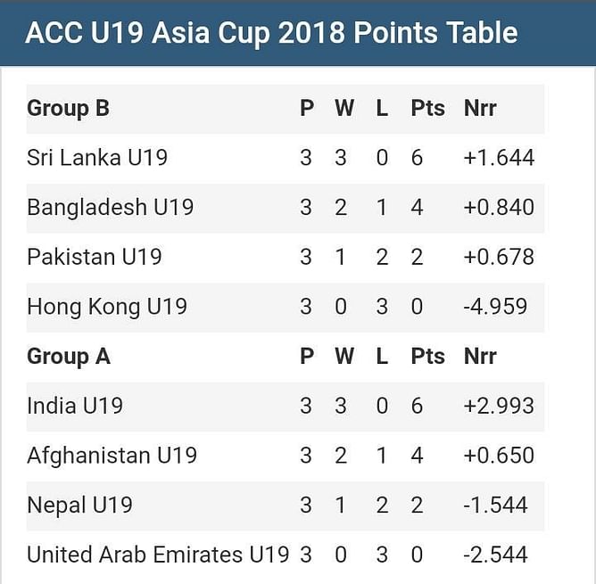 U19 Asia Cup 2018, semi-final: India vs Bangladesh, preview and predicted playing XI