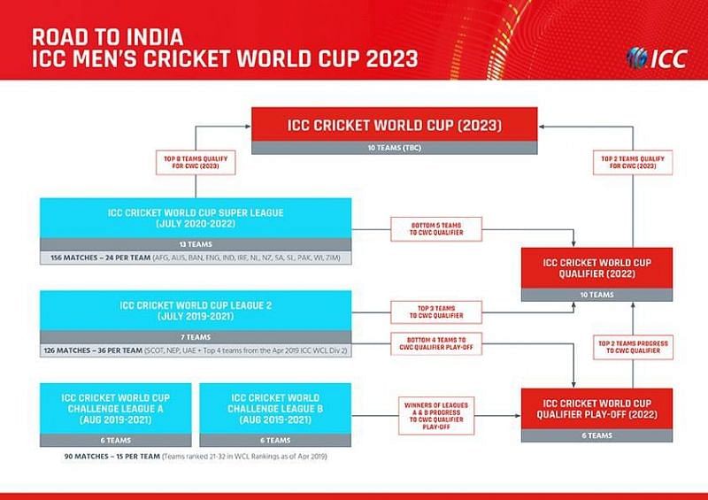 ICC release new qualification scenario for 2023 Cricket World Cup in India