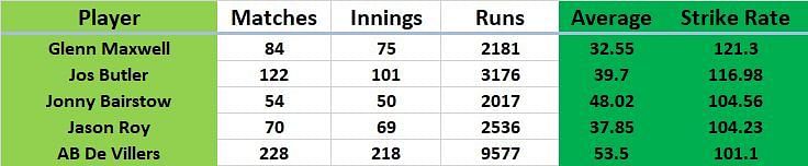 Top 5 Batsmen with Highest Strike-rate