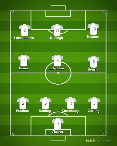 Shillong Lajong probable XI