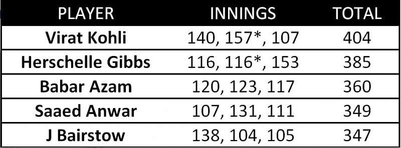 Highest cumulative score by 3 consecutive centuries