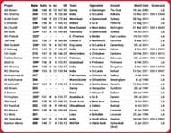 * 27 Double Tons in List A Cricket