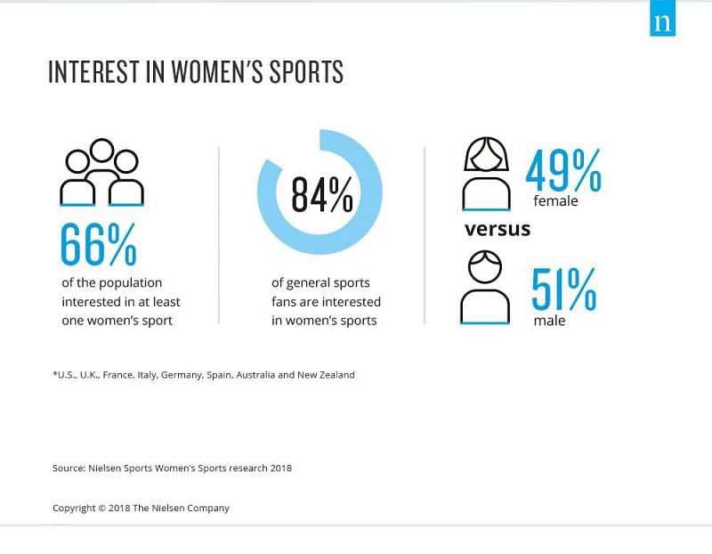 Encouraging hike in takers for women&#039;s sports