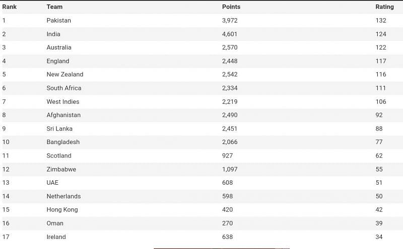 ICC T20I Rankings at the time of writing