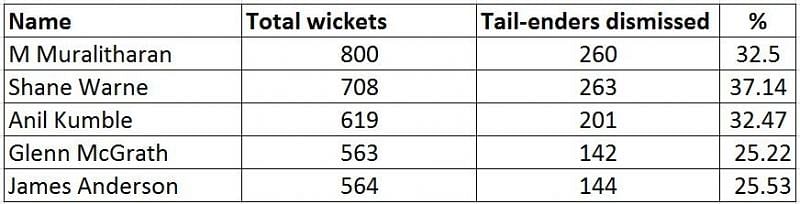 Top five bowlers in Test cricket