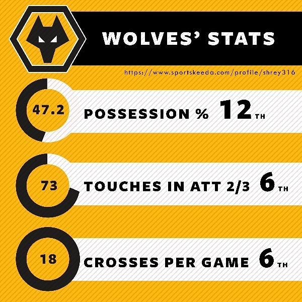 Wolves&#039; possession stats