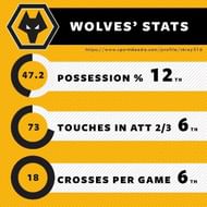 Wolves' possession stats