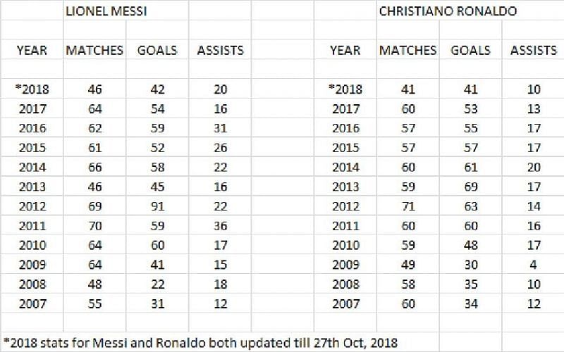 Messi and Ronaldo goals and assists since 2007
