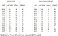 Messi and Ronaldo goals and assists since 2007