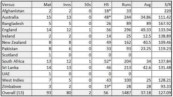 Opponent-wise&Acirc;&nbsp;T20I stats of MS Dhoni
