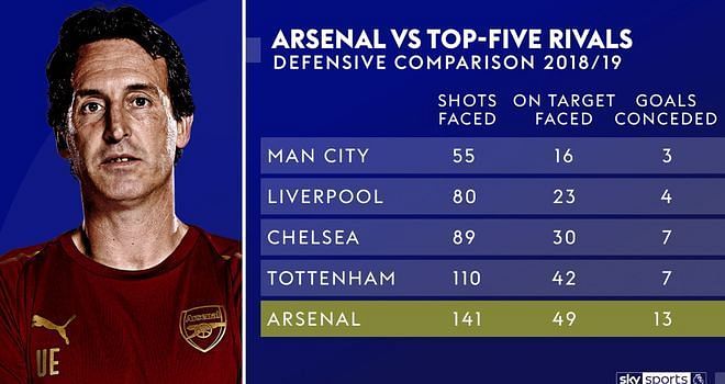 The Gunners have already conceded 13 goals more than any of the top teams (Image source: Sky Sports)