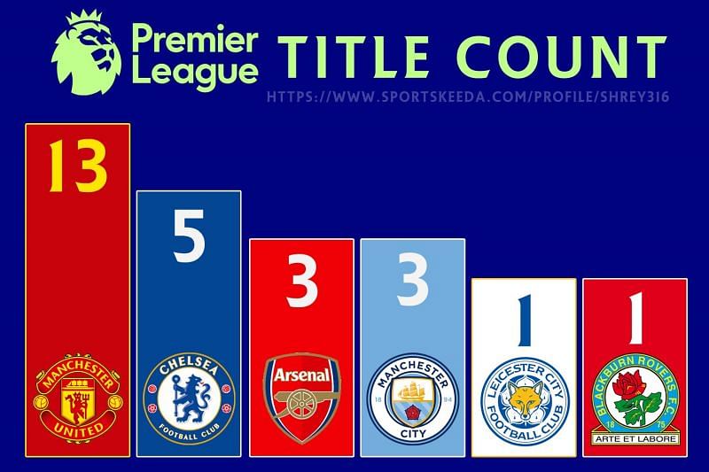 Six different clubs have won Premier League till now. Four of them have won it more than once.