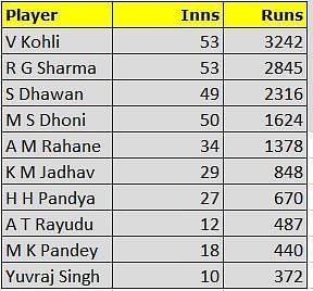 Most runs among Indians post 2015 World Cup