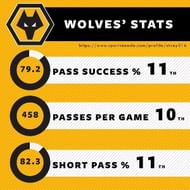 Wolves' passing stats