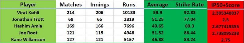 Top 5 Batsmen with lowest Innings per 50+ Score