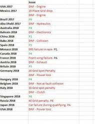 Ricciardo's last 22 races. Source: Stats F1