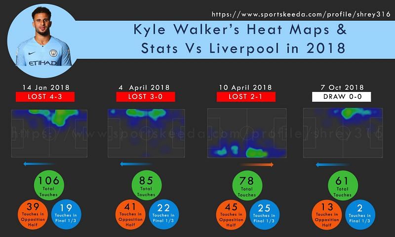 Kyle&#039;s Heat Maps and Stats vs Liverpool in 2018