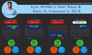 Kyle's Heat Maps and Stats vs Liverpool in 2018