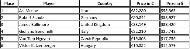 Table Results