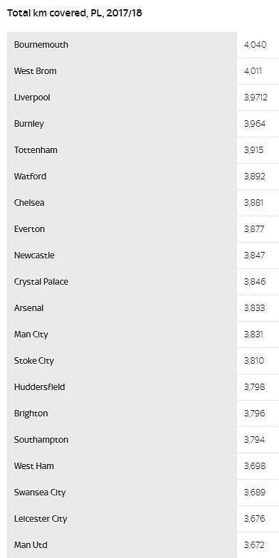League table on the basis of distance covered by each Premier League team in 2017-18 season