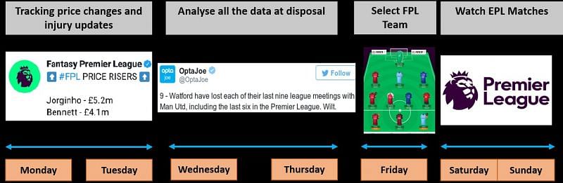 Fan Engagement Model for English Premier League, explaining how Fantasy Premier League helps in keeping the fans engaged throughout the week