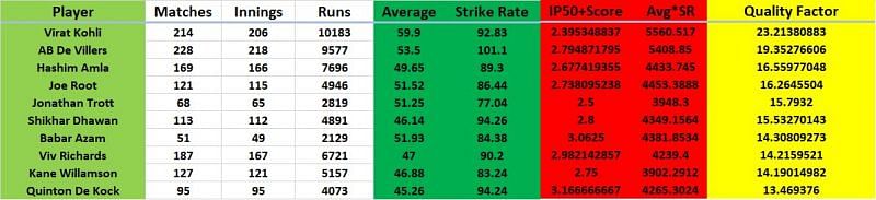 ETop 10 Batsmen with Highest Quality Factor