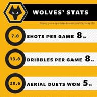 Wolves' stats this season
