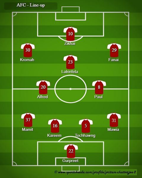AFC - Probable Line-up