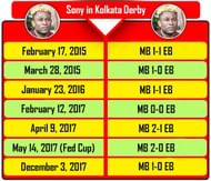 Sony Norde in Kolkata Derby