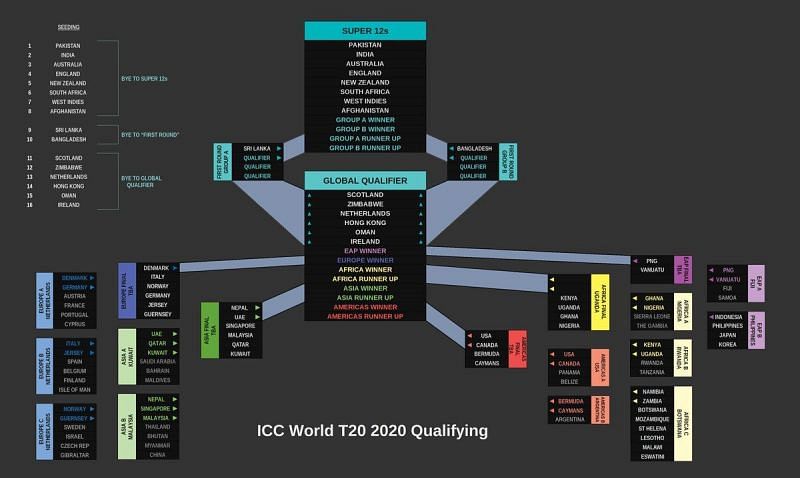 ICC WT20 Australia 2020 Qualification Chart