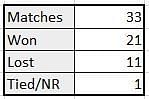 MS Dhoni&#039;s captaincy stats in T20 WCs