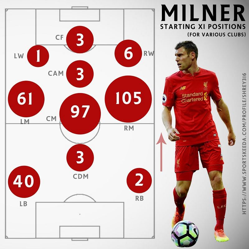Milner&#039;s appearances at various starting positions at Club level football