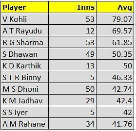 Highest average among Indian Batsmen post 2015 World Cup
