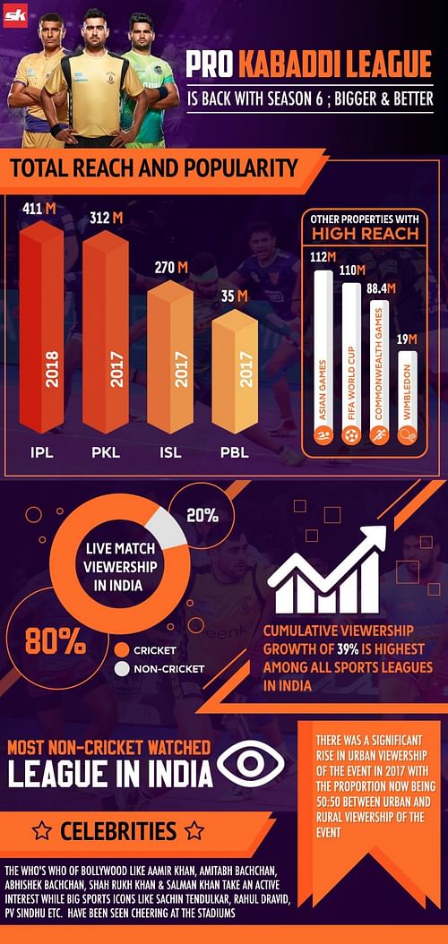 Statistics from the Pro Kabaddi League