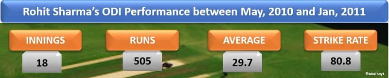 Rohit Sharma&acirc;s ODI Performance between