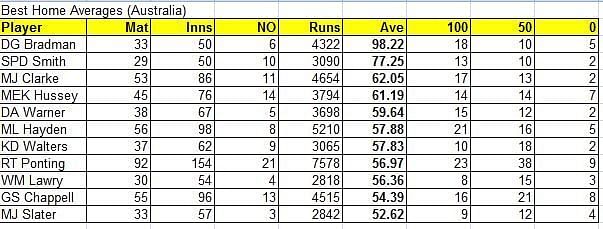 Best home averages for Australia (Qual - 2000 runs or more)