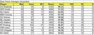 Best home averages for Australia (Qual - 2000 runs or more)