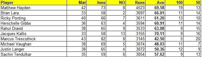 Top 10 run scorers in Tests between 27 Feb&#039;01 to 9 July 2004