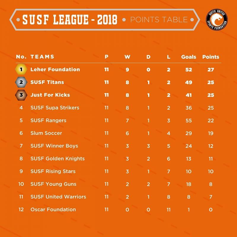 SUSF League final table