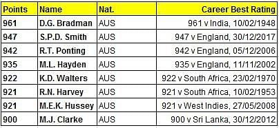 Highest Rating Points for Australian Batsmen (Qual - 900 or higher)